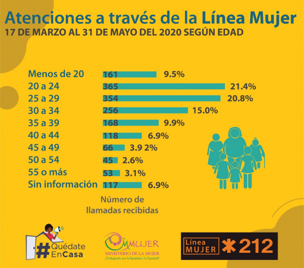 Las mujeres más jóvenes, entre 20 y 34 años, son las que más llaman a la Línea Mujer *212 durante el estado de emergencia