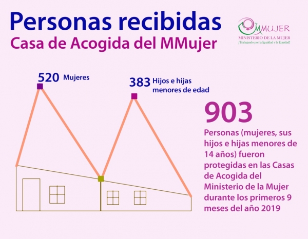 En nueve meses el Ministerio de la Mujer y las Casas de Acogida salvaron la vida de 903 personas, de las cuales 520 son mujeres y 383 niños y niñas