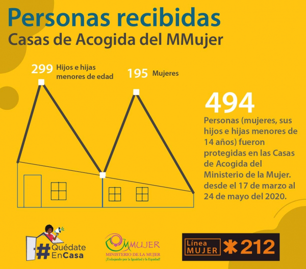 Casi 500 personas salvaguardadas de la violencia machista extrema en las Casas de Acogida durante la cuarentena, más de 90 solo entre el 18 y el 24 de mayo