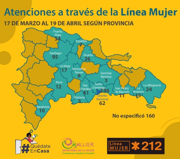 Provincia Santo Domingo lidera llamadas de auxilio por violencia machista, con un 31.3% del total de las 787 llamadas recibidas en la Línea Mujer *212